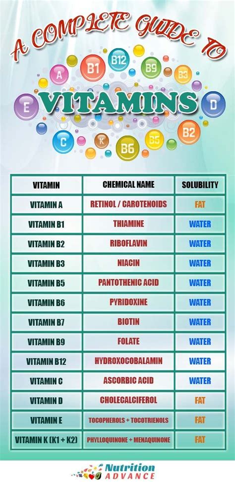The Essential Vitamins And Where To Get Them Vitamins And Minerals