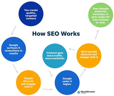 Search Engine Optimization What Is It And Why Is It Vital The