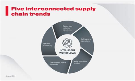 Supply Chain Management Solutions How To Streamline Operations From