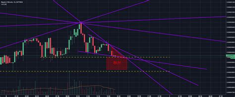 Bittrex global market and token removal policy. XRP/BTC - BTRX for BITTREX:XRPBTC by laxrius — TradingView