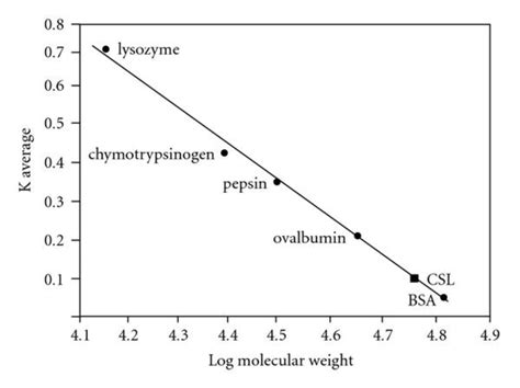 Molecular weights of proteins are estimated by comparison of their mobilities with those of several marker proteins (standards) of known molecular weight Calibration curve for the estimation of molecular weight ...