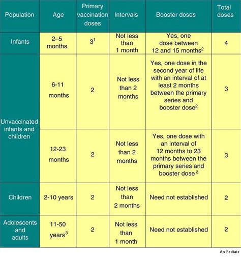 Immunisation Schedule Of The Spanish Association Of Paediatrics 2017