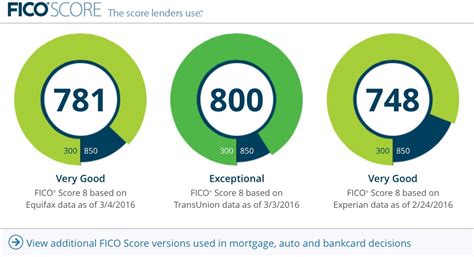 This data is grouped into five categories as outlined below. Fico credit score range properly