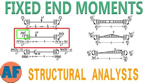 Solving For Fixed End Moments Of Beams Fem Table Included Youtube