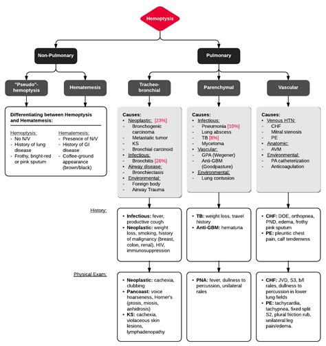 differential diagnosis of hemoptysis diagnosis em grepmed