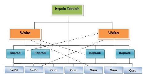 Bentuk Bentuk Organisasi Bacaanlepas