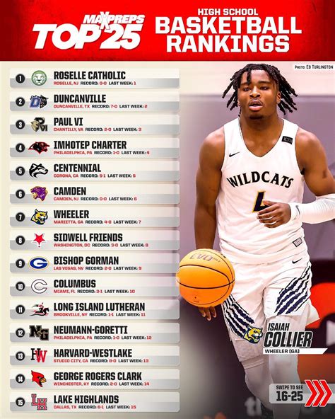 MaxPreps - High school basketball rankings: Simeon debuts...