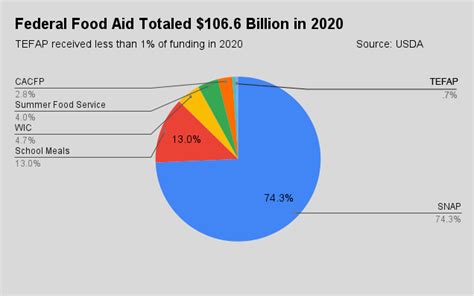 Food Banks Welcome 1 Billion Investment By Usda Food Bank News