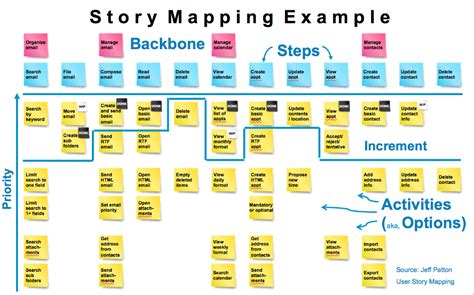 Anatomy Of An Agile User Story Map Easy Agile Reverasite