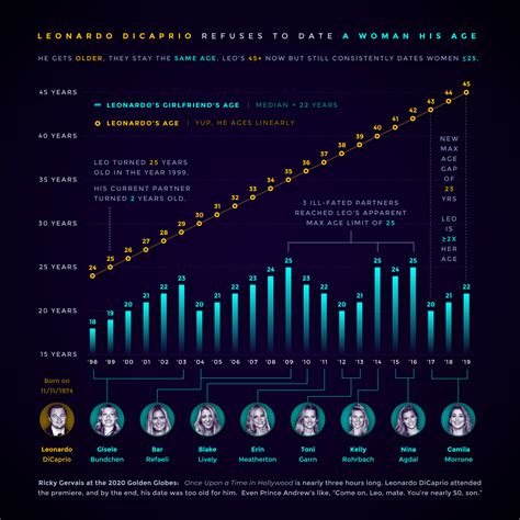 Leonardo dicaprio is renowned for his choice of girlfriends: Leonardo DiCaprio Refuses to Date a Woman His Age [OC ...