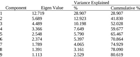 Principal Component Analysis Eigenvalue And Percentage Of Variance