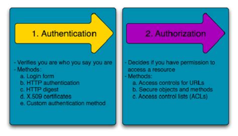 A good model is a judicious tradeoff between realism and simplicity. Difference between Authentication and Authorization ...