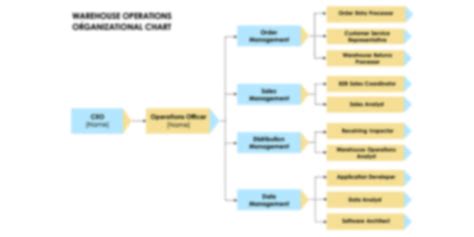 Operational Organizational Chart