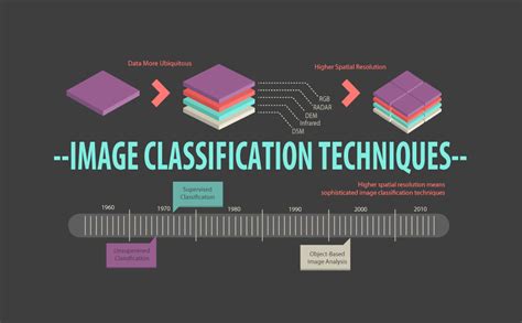Image Classification Techniques In Remote Sensing Infographic Gis开发者