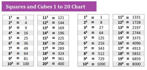 Cubes From 1 To 20 Labquiz