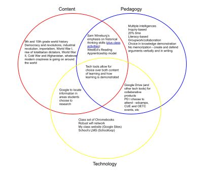 Student Centered History: Technology and Critical Thinking: My TPACK Diagram