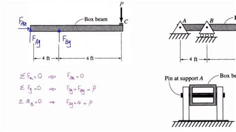 Lecture 2 Problem 1 Shear Stress In A Pin Support Of A Beam Youtube