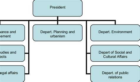 Organisational Chart Of The Municipality Download Scientific Diagram