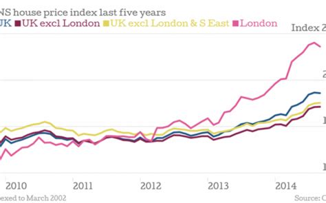 Uk House Prices In Charts Londons Growth Slows But How Are Other
