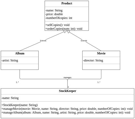 Java Understanding Class Diagram Itecnote