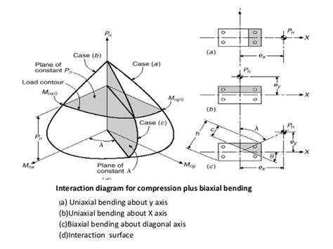 Bending moment calculator is a useful construction calculator that can be used for bending moment calculation & shear force calculation for simply supported beam. What is biaxial bending? - Quora