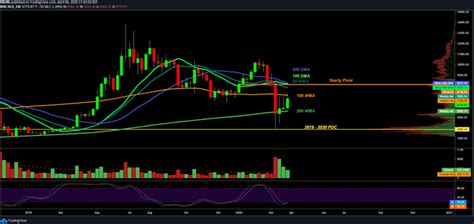 A colour coded heatmap that looks at the % increases of the 200 week moving average over time. Bitcoin Price Rallies Higher but Must Hit $8K to Start a ...