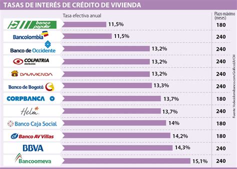 Popular Y Bancolombia Las Tasas Más Bajas Para Crédito De Vivienda