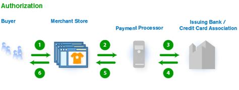 If available, balance transfer requests are subject to approval. How Small Business Credit Card Processing Works