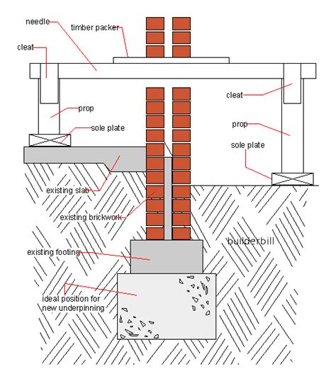 Underpinning Brick Wall Brick Wall Underpinning Architecture Details