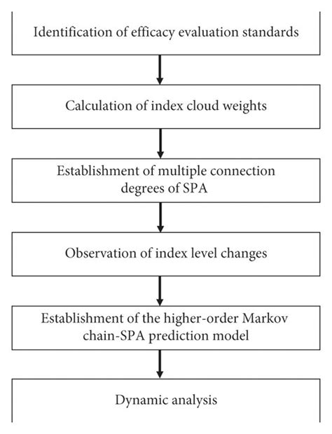 The Process Of Curative Effect Evaluation And Prediction The Process Download Scientific