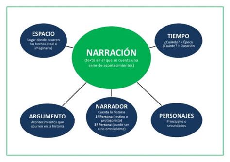 Elementos Del Texto Narrativo Apuntes Para Estudiar