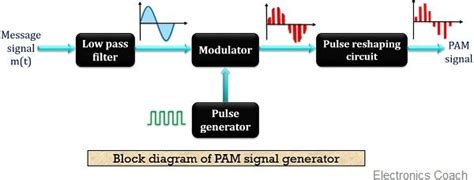 Pulse Amplitude Modulation And Demodulation Circuit Diagram Pdf Zoya