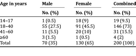 Age And Sex Distribution Of Cases Download Scientific Diagram