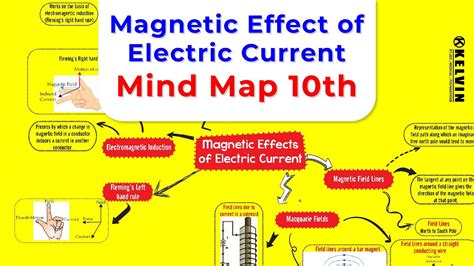 Magnetic Effects Of Electric Current Class Science Mind Map Youtube