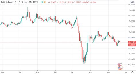 Exchange Rate Forecasts 2020 2021 Us Dollar To Slide Pound Sterling