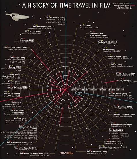 A History Of Time Travel In Films Time Travel Travel Infographic