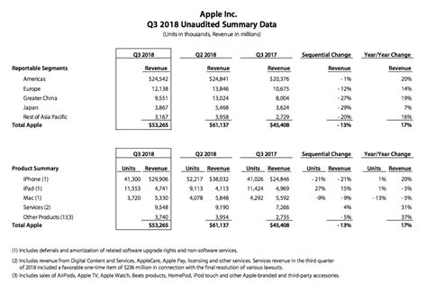 View earnings yield for aapl. Apple Stock Is Up Over 5 Percent Due To Major YOY Growth