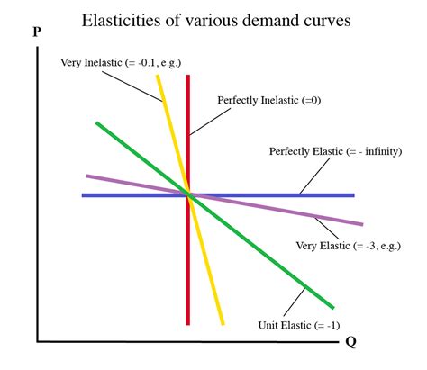 How can a demand curve be said to be more elastic than another demand