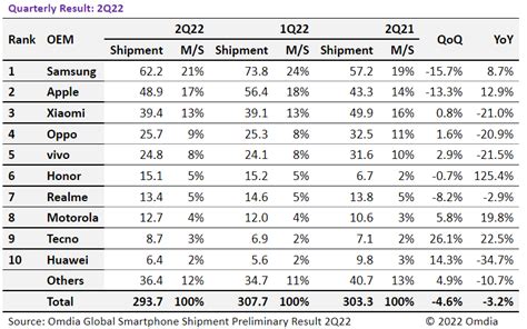Global Smartphone Shipments Declined 87 Yoy In Q2 2022 Idc
