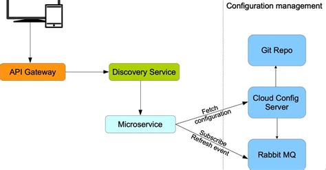 Loosely coupled processes instead of loosely coupled components. Microservices with Spring Boot - complete tutorial