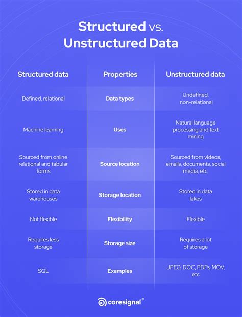 Structured Vs Unstructured Data What S The Difference Vrogue