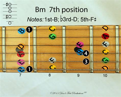 Guitar Chords In The Key Of B