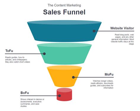 What Is A Sales Funnel And How To Build A Profitable One For Your