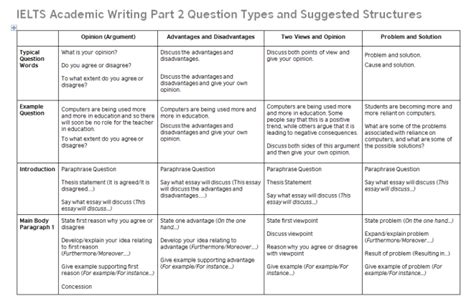 Ielts Writing Task 2 Essay Structures Ielts Writing Essay Structure