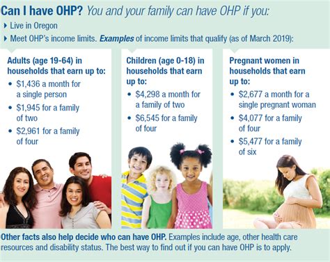 According to a 2013 kaiser family. Oregon Health Plan