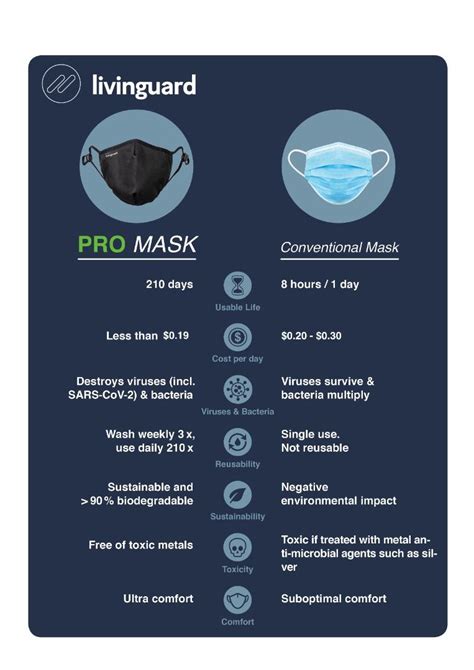 Livinguard 3 Layers Unisex Reusable Antimicrobial Mask Pro Range