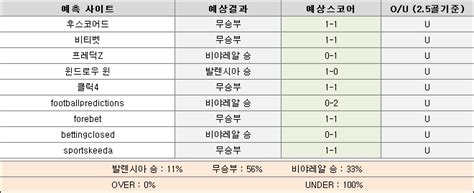 비야레알 v 맨유 지시하는 에메리 리듬감 ㄷㄷ. 발렌시아 비야레알 분석 - 수비수 디아카비의 퇴장이 뼈아프다 ...