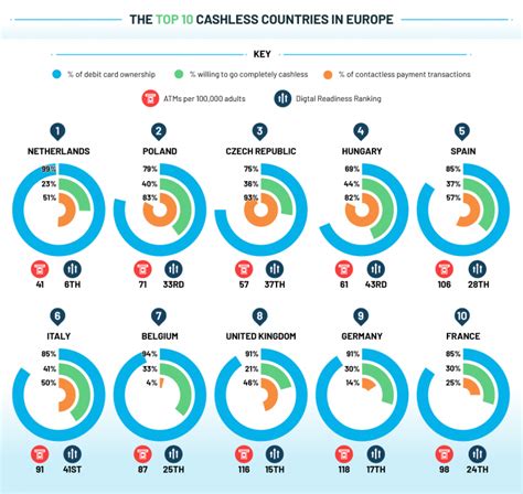 Europes Top 10 Cashless Countries Ranked By Digital Readiness