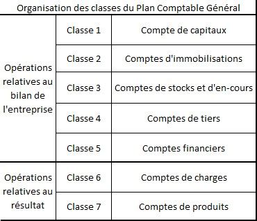 Plan Comptable Général Lire le PCG l utiliser Club Entreprise