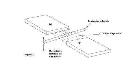 Ley De Induccion Electromagnetica